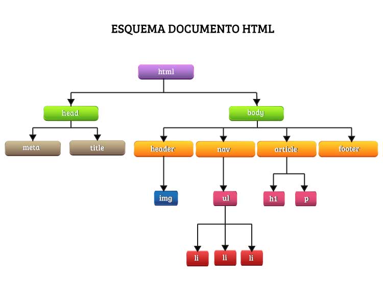 Estructura en árbol html